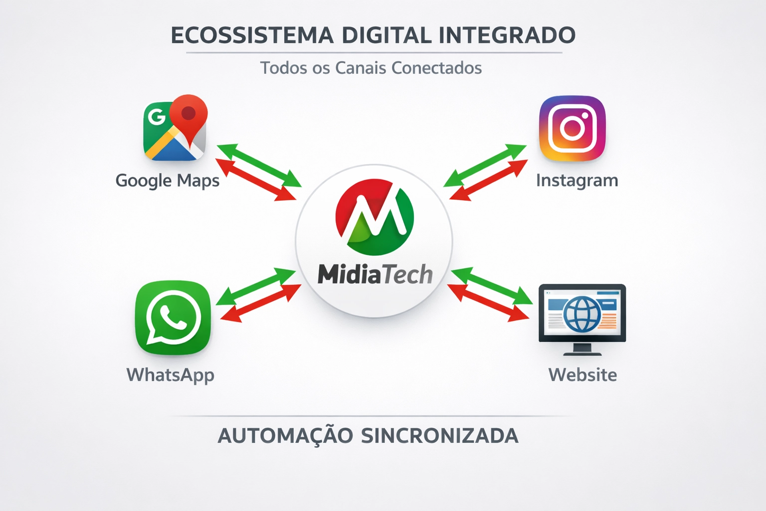 Crescimento de vendas